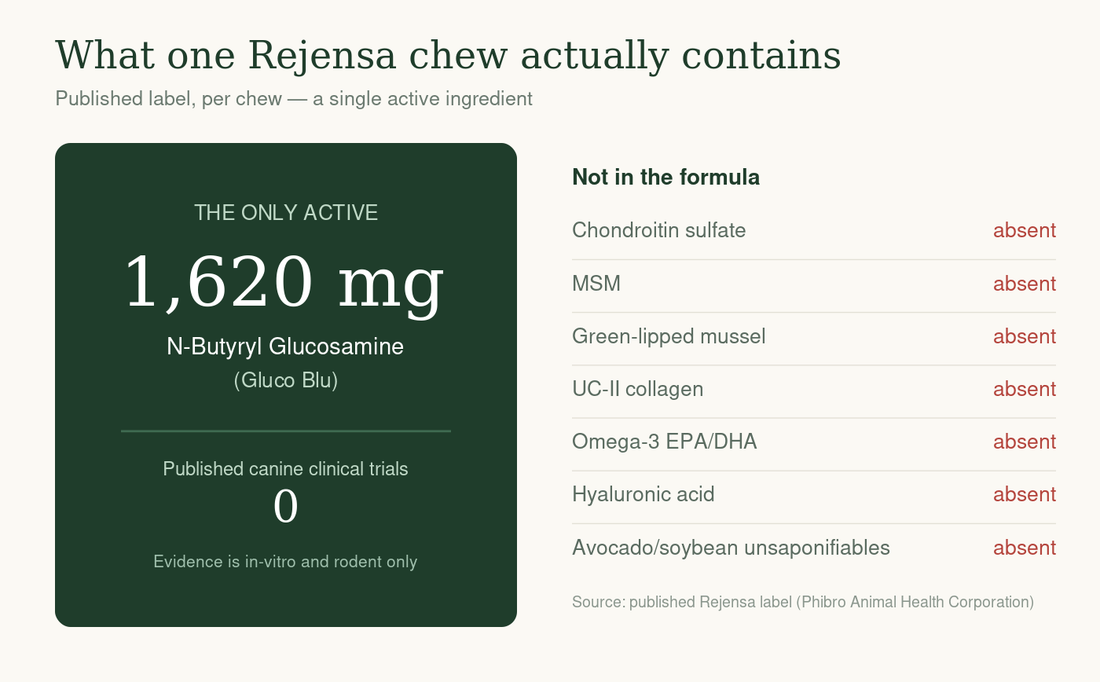 Rejensa for dogs label breakdown: 1,620 mg N-butyryl glucosamine per chew and the joint ingredients the formula does not contain