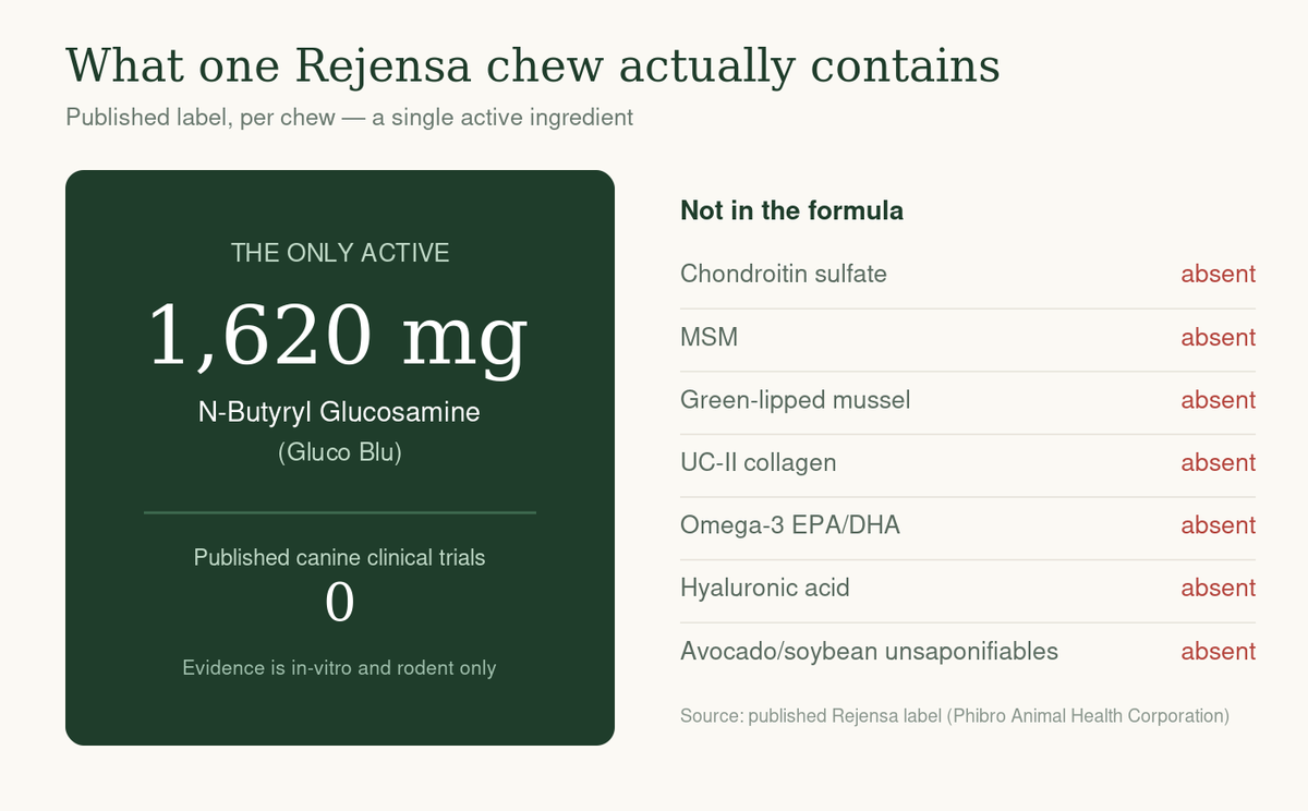 Rejensa for dogs label breakdown: 1,620 mg N-butyryl glucosamine per chew and the joint ingredients the formula does not contain